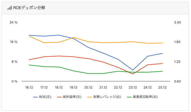企業ページにビルトインされているROEデュポン分解時系列グラフ